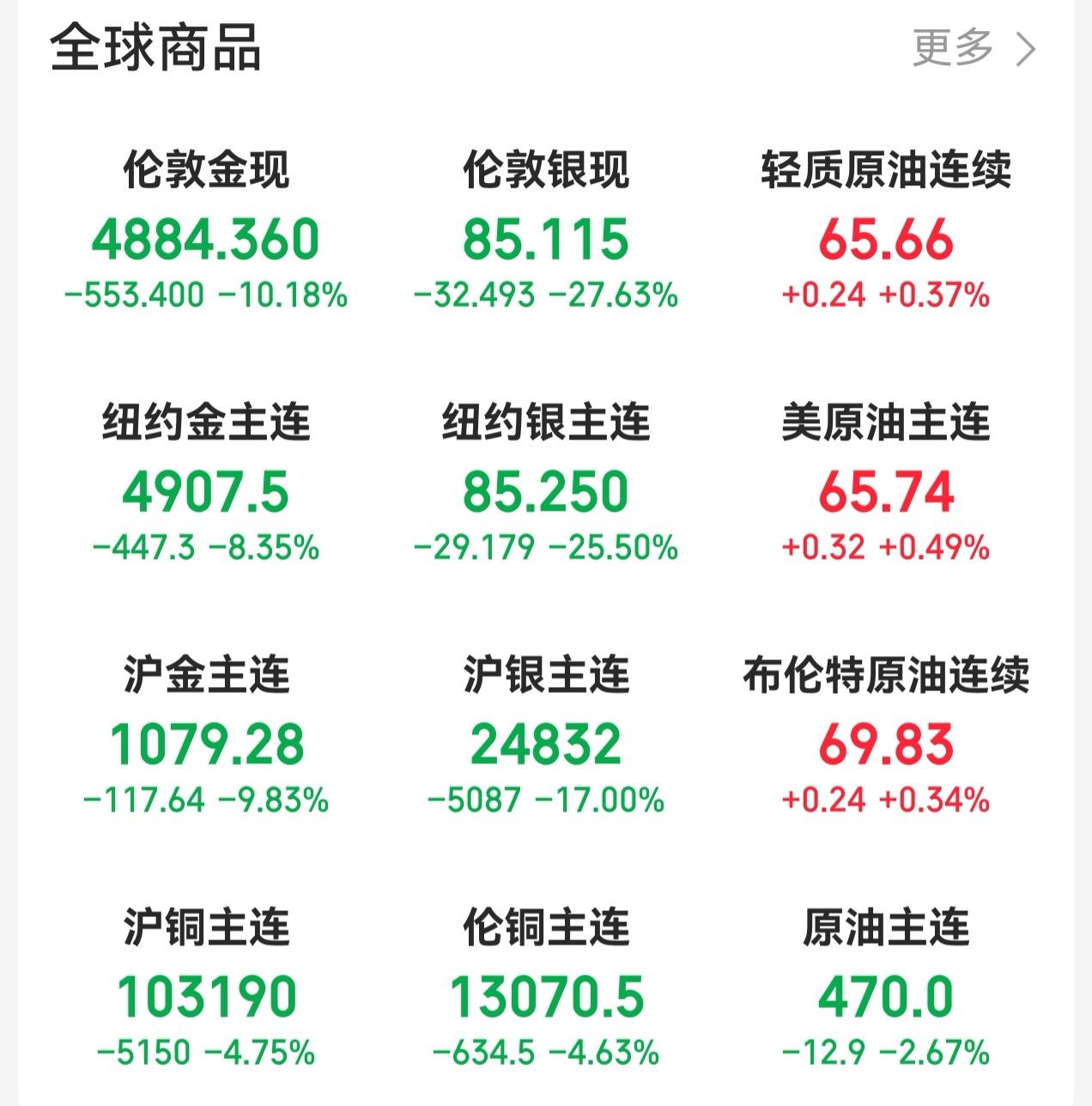 我说短线不推荐去抄底有色金属板块吧！看看昨天期货端的收盘价，金、银、铜全部暴跌…