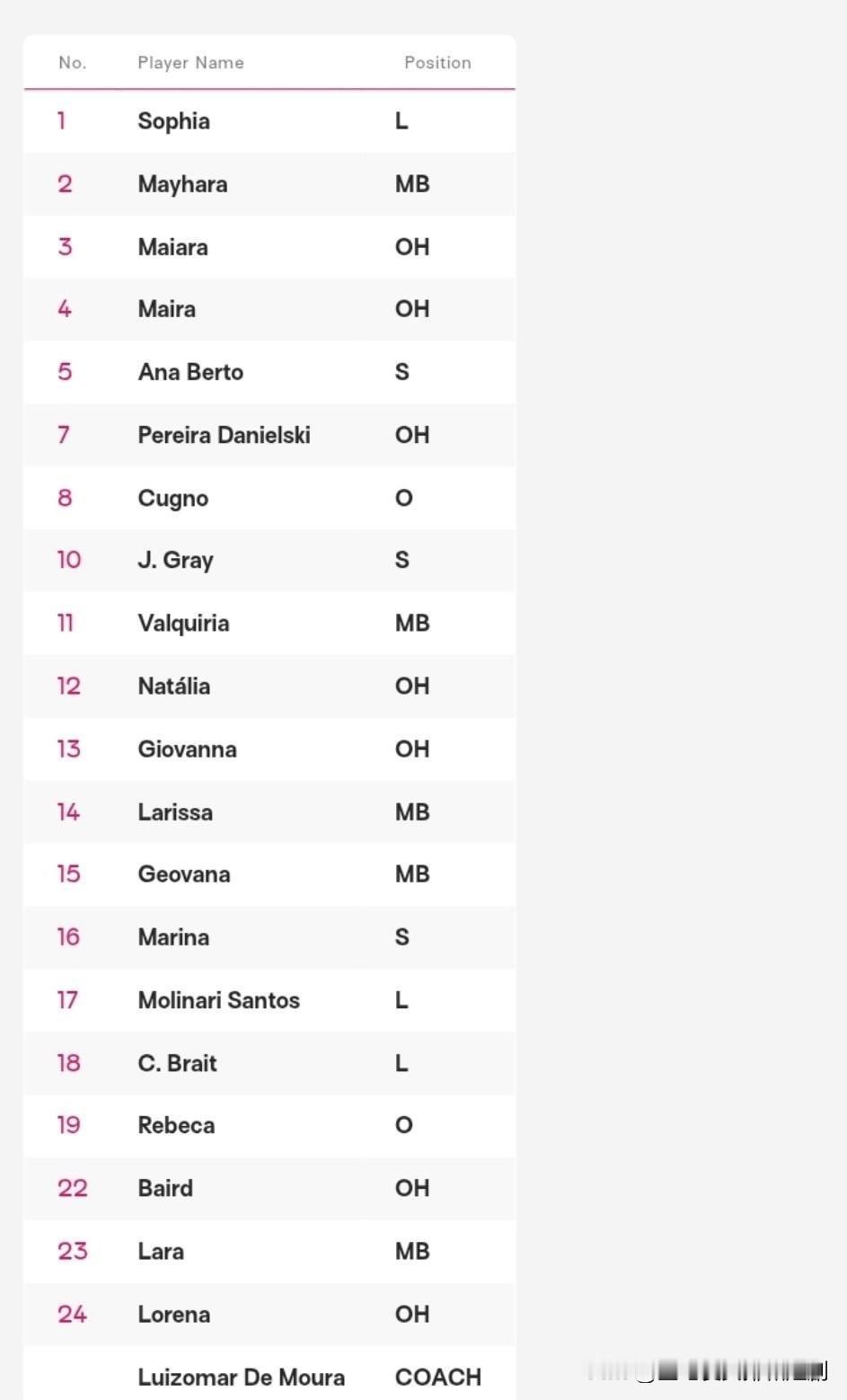 2025年女排世俱杯巴西🇧🇷奥萨斯库俱乐部20人大名单。
主攻(7人):娜塔