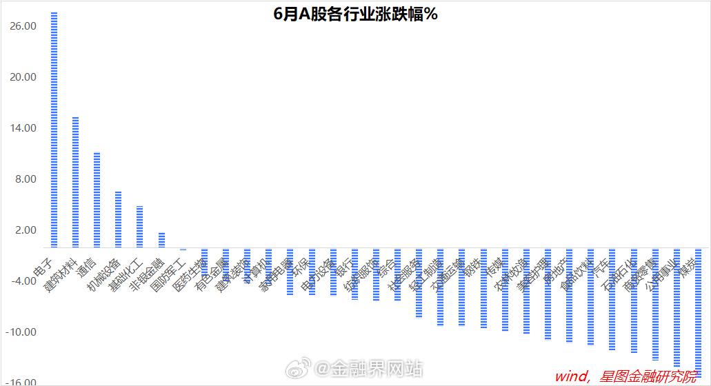 【跑不赢科创50？7月中报季，抓住这条核心主线】 6月A股结构性分化显著，科创5