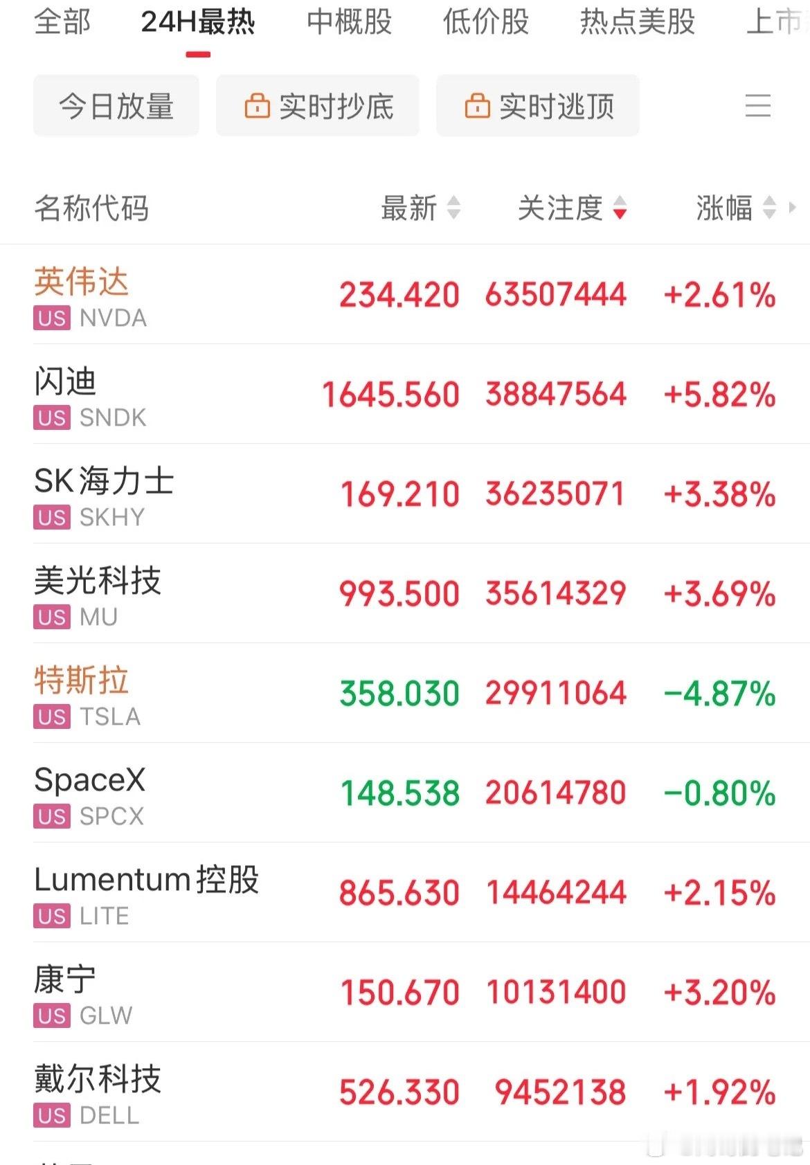 利好消息！美股存储芯片光通信大涨费城半导体指数大涨3.41%存储概念闪迪大涨6%