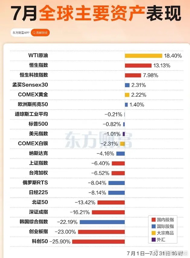 理清行情本质后不难发现，7月A股的下跌具备极强的针对性。本月真正下跌的只有两类标