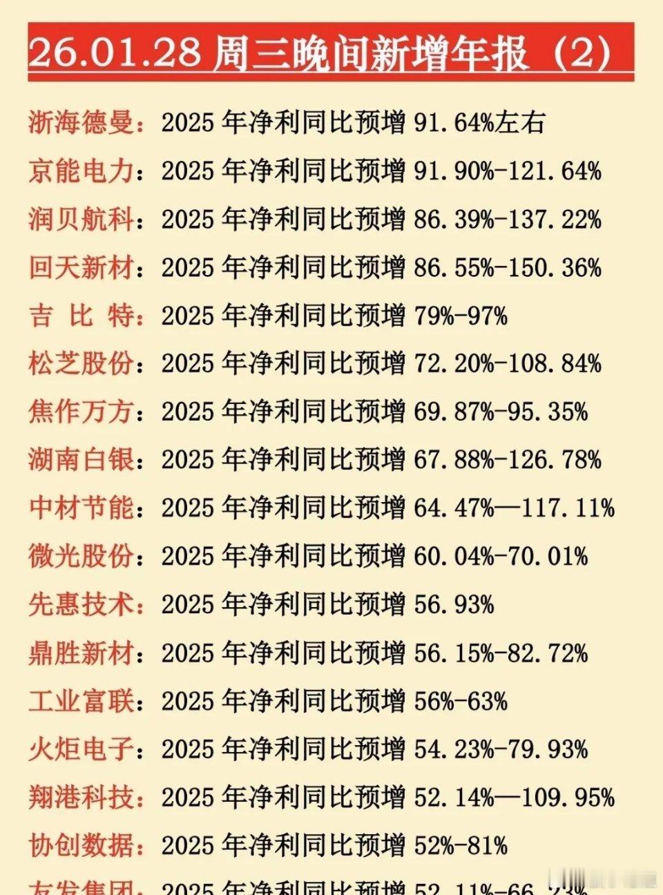 同比预增20倍！28日晚间新增年报来袭！超百家公司披露2025年业绩预告，批量公