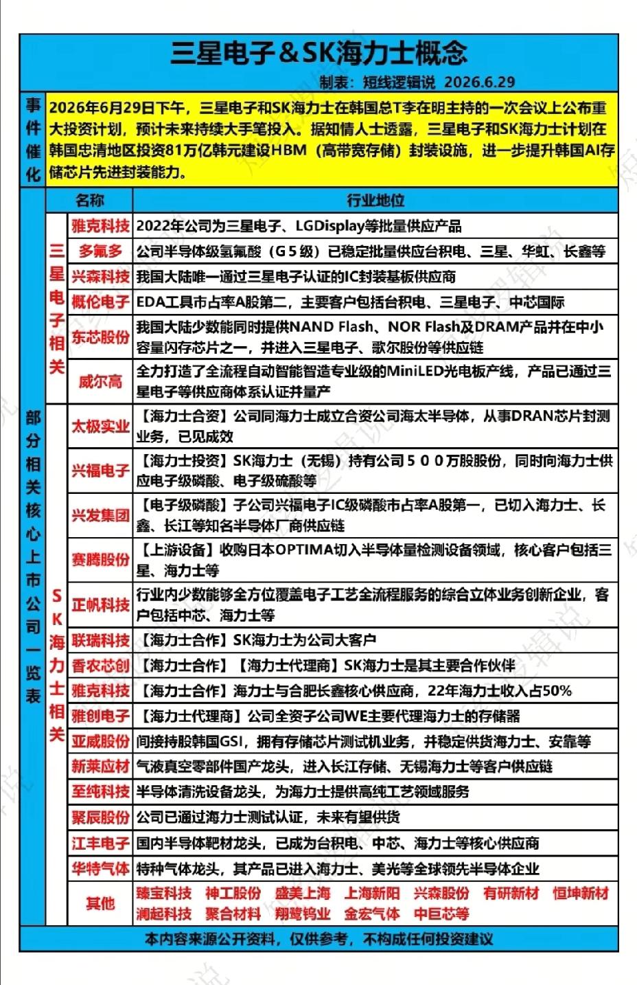 重磅！三星+SK海力士砸81万亿韩元扩产HBM，全产业链标的梳理
 
6月29日