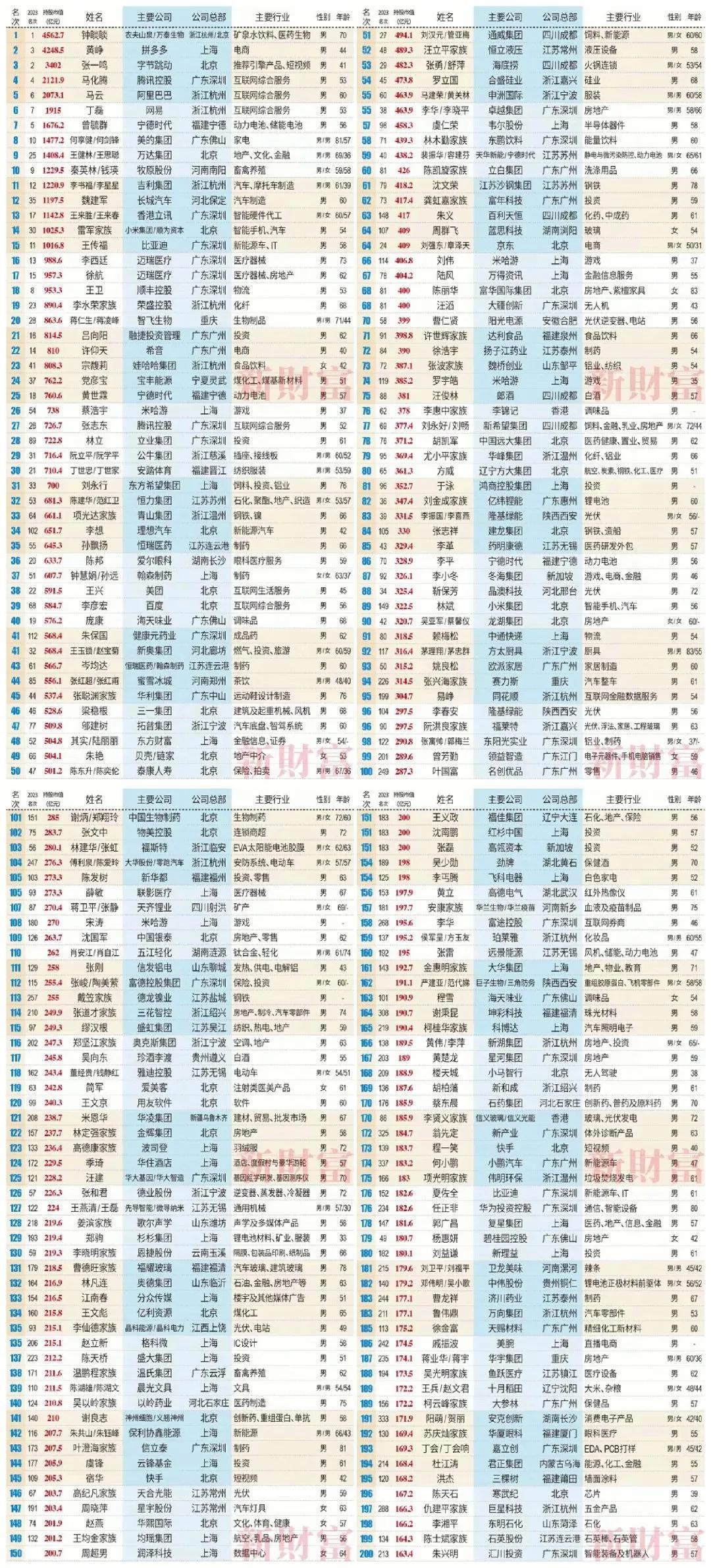 2024新财富500榜单：钟睒睒稳居榜首，雷军、李想等企业家身家飙升！新质生产力