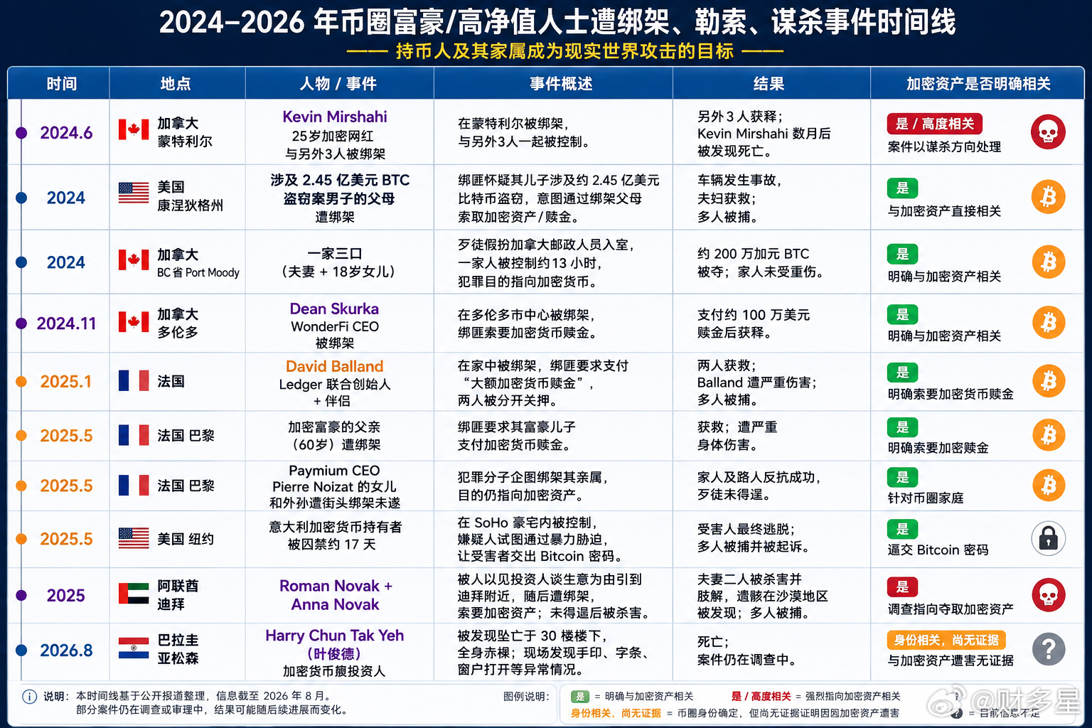 华人富豪全裸坠亡女友发声最这几年发生了多起针对币圈人士的恶性案件 