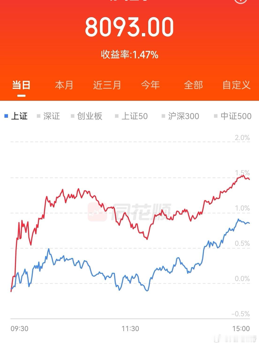 今天小赚！前天大跌的回来了。非常遗憾的是，又是卖飞小能手，不然多赚一半！我卖了，