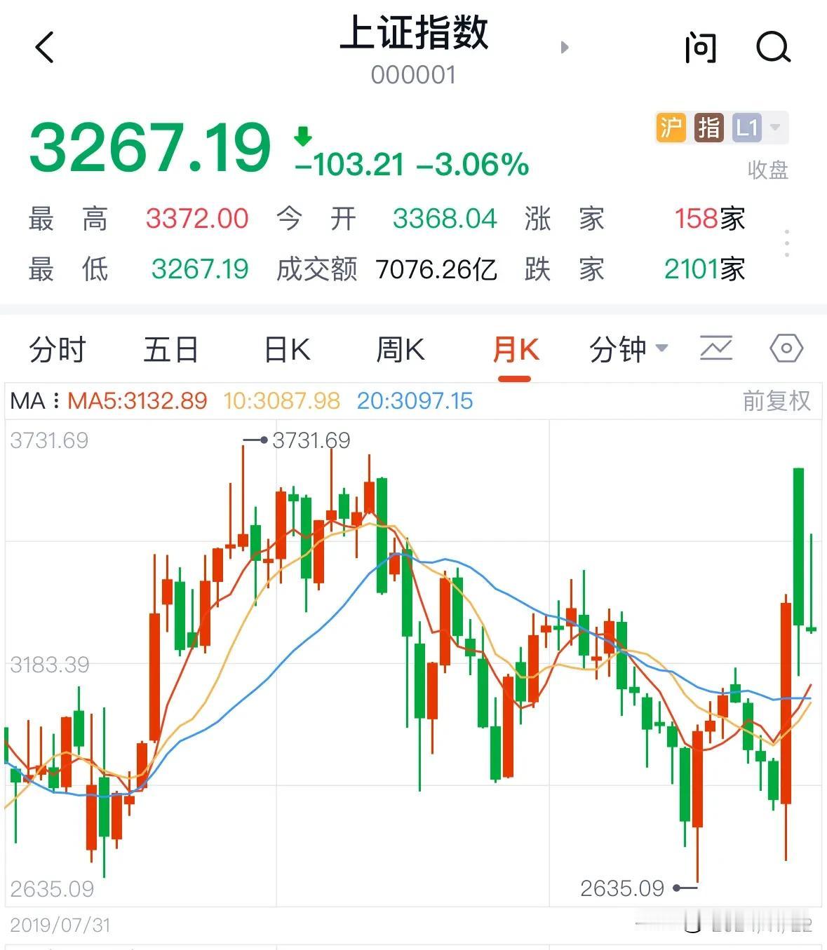 大势转弱，赚钱交易的第一原则是控制好风险再吃肉，不再碰任何下跌趋势的个股和ETF