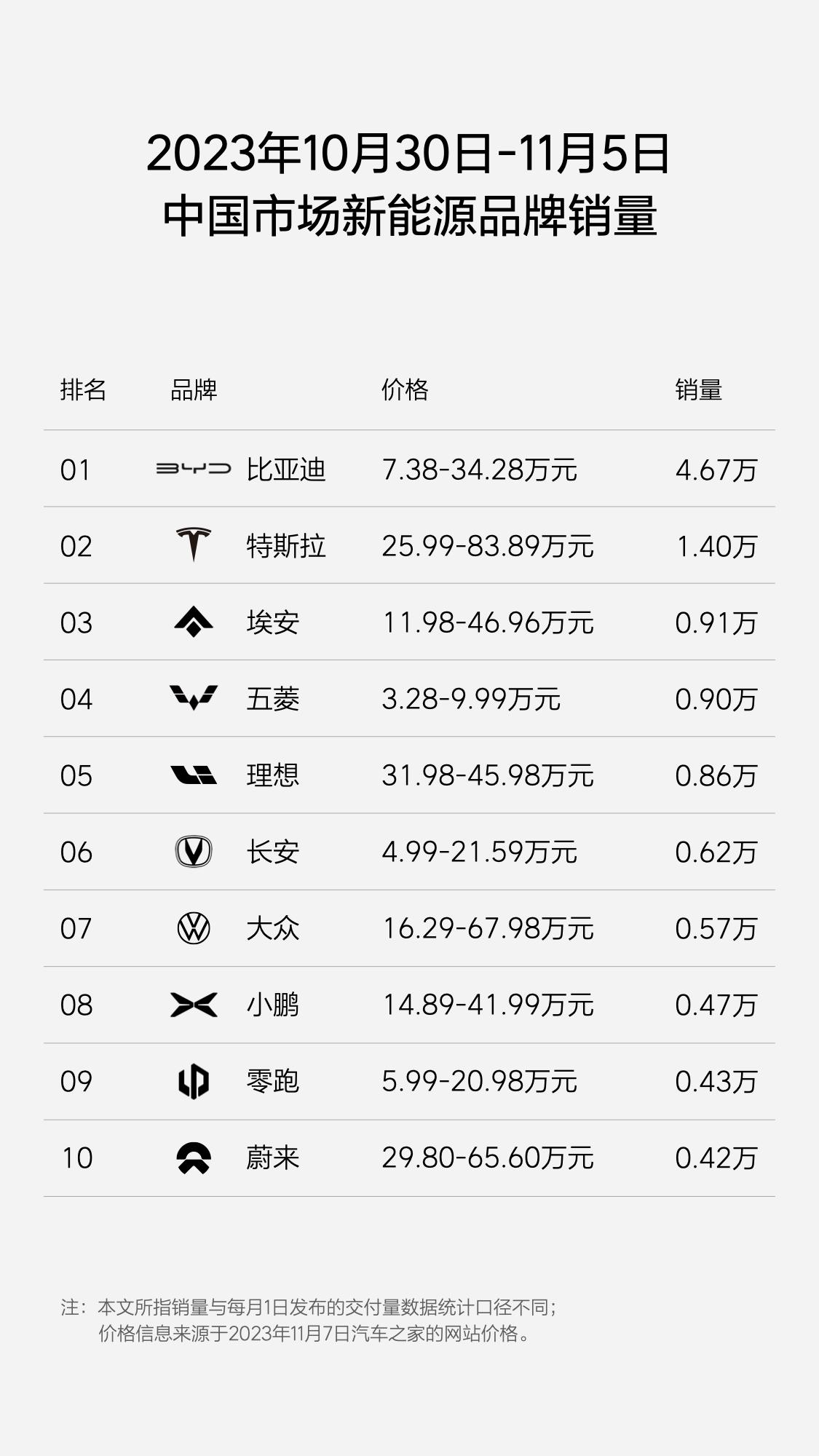 理想最新周销量0.86万辆，开启挑战月销5万新目标！
这也太快了吧？不是刚刚月销