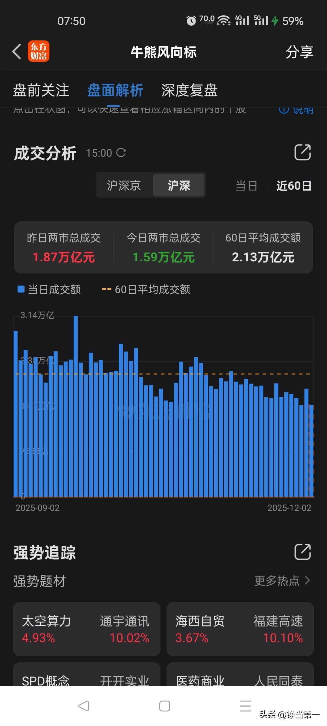 自11月13日成交量达到2万亿后，
成交量一路萎缩，
昨天甚至跌到不足1.6万亿