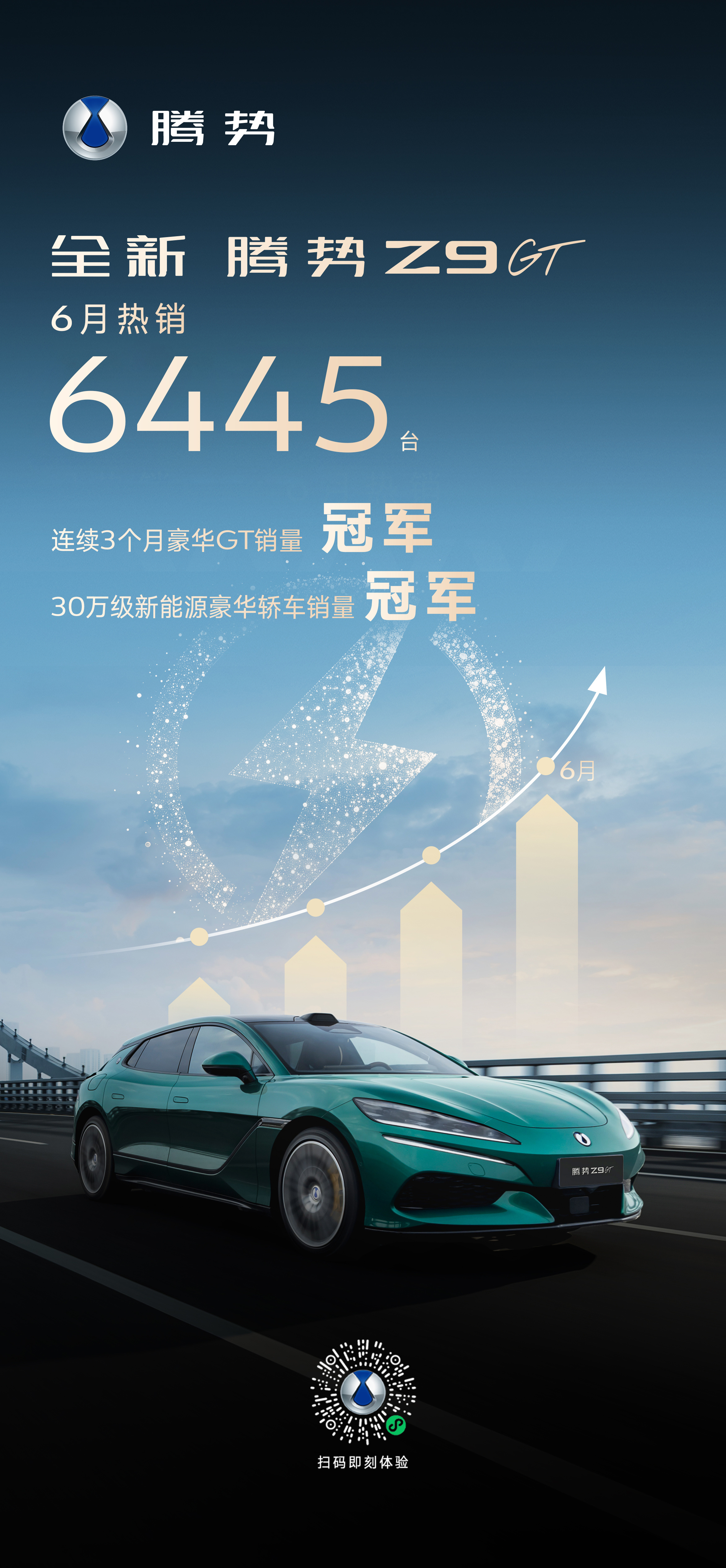 感恩所有的用户朋友们，向大家汇报一下：全新腾势Z9GT  6月热销6445台连续