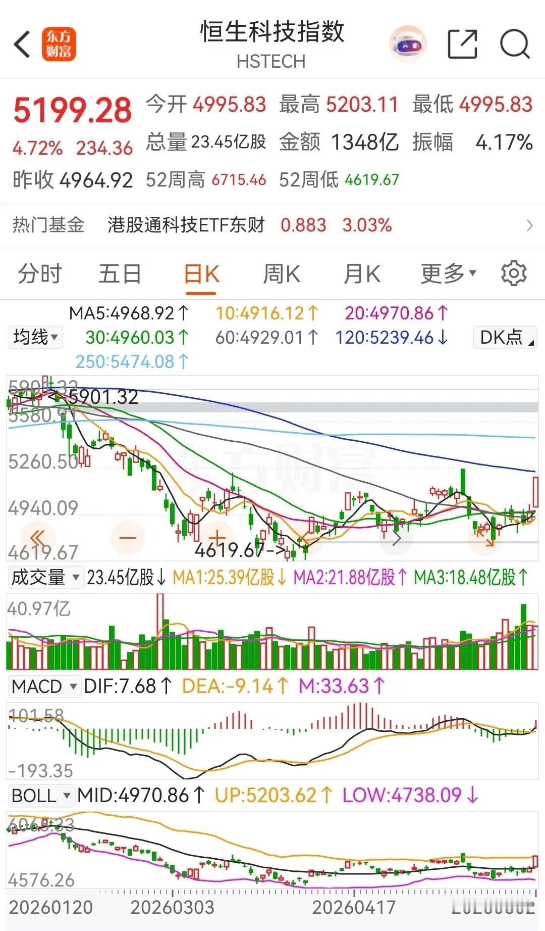 券商概念板块午后异动拉升，最终在低位收出一根缩量十字星！从今天的走势上看，早盘低