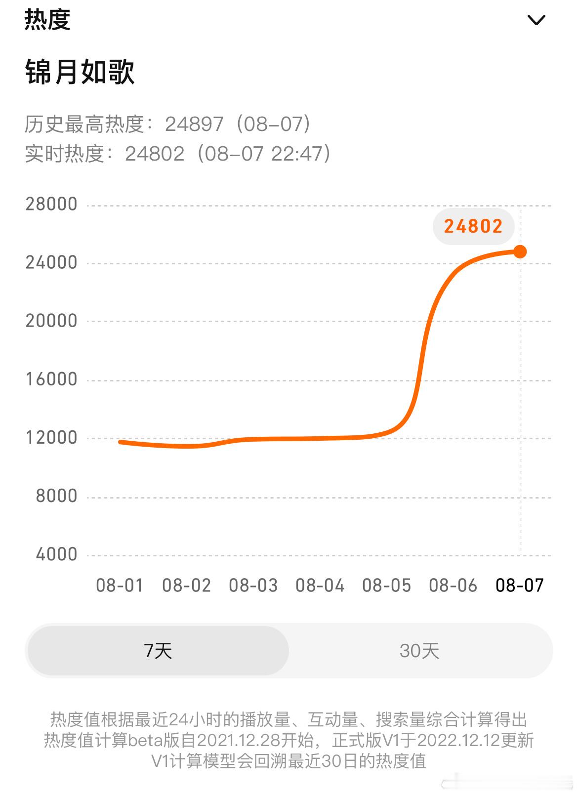 周也、丞磊锦月如歌 次日腾讯热度24897，大IP后劲不太行的样子……次日剧情如