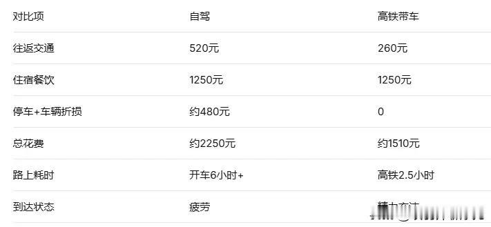 2026年5月实测：北京到崇礼3天2晚骑行，自驾总花费约2250元（油费路费52