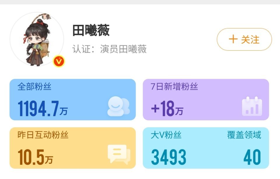 单日播放量破九千万，即将双平台热度破万，剧这么爆，男女主这个涨粉量，对吗？配角也