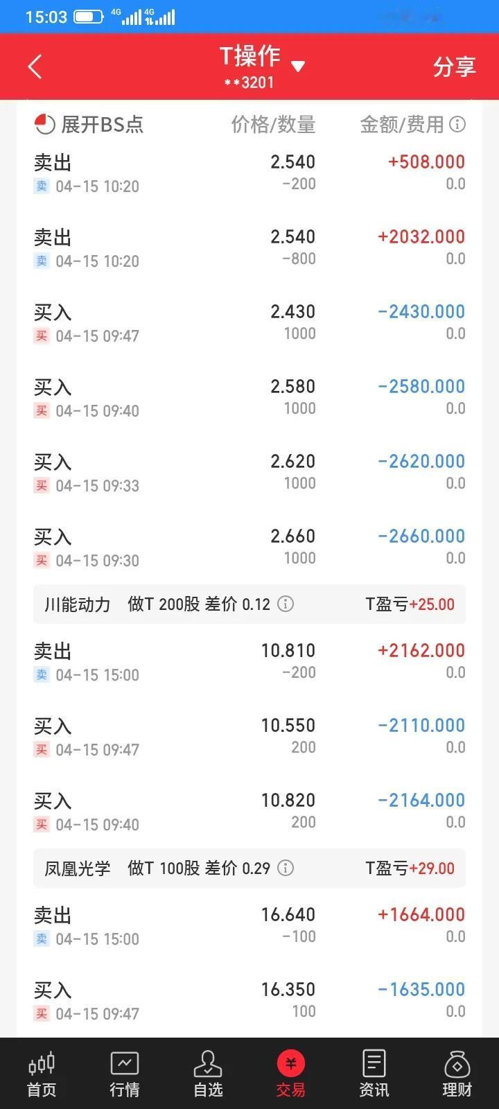 今天大亏了6600块，一天亏掉一个多月赚的钱，不过大亏还是继续网格交易，今天还是