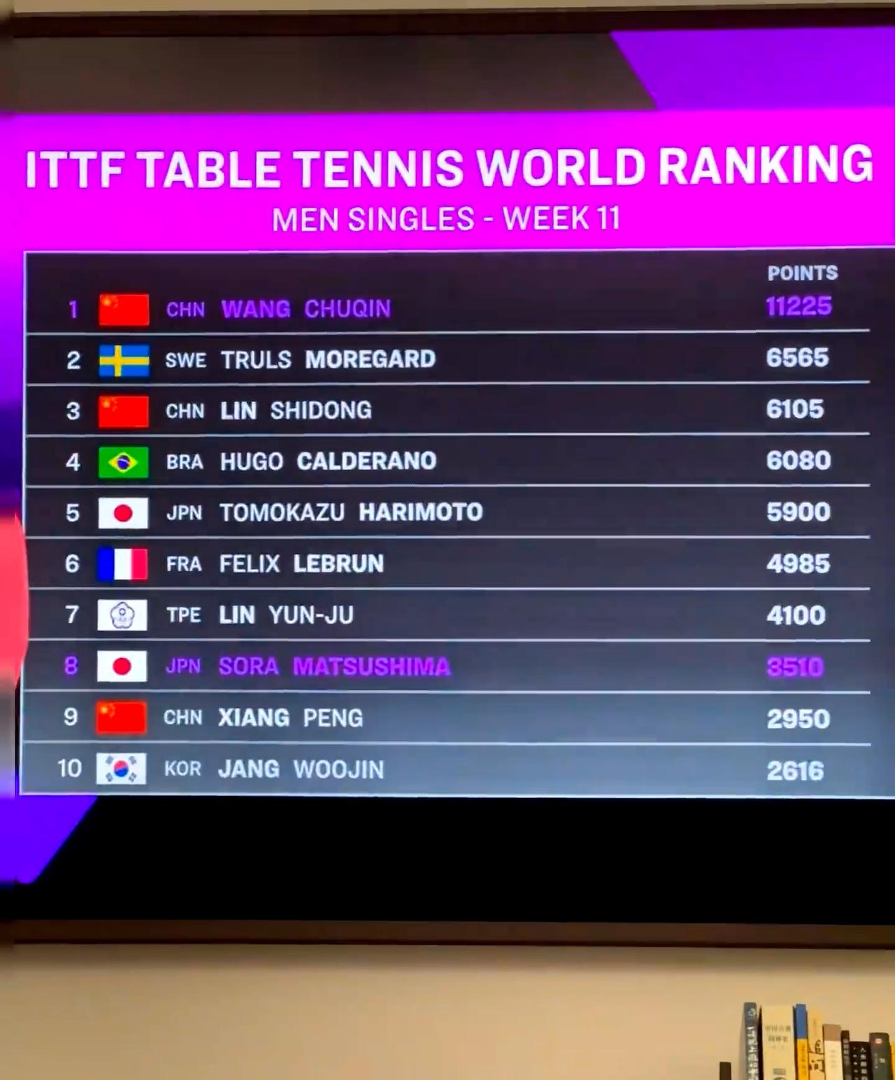 看WTT重庆冠军赛，被男单的局面惊到了呀！王楚钦意外出局，国乒男单现在就剩温瑞博