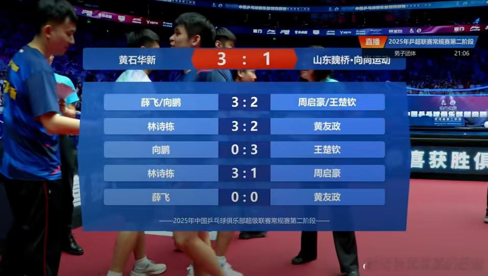 王楚钦乒超第二阶段单打五连胜王楚钦以3比0战胜向鹏。向鹏在面对左手持拍的对手王楚
