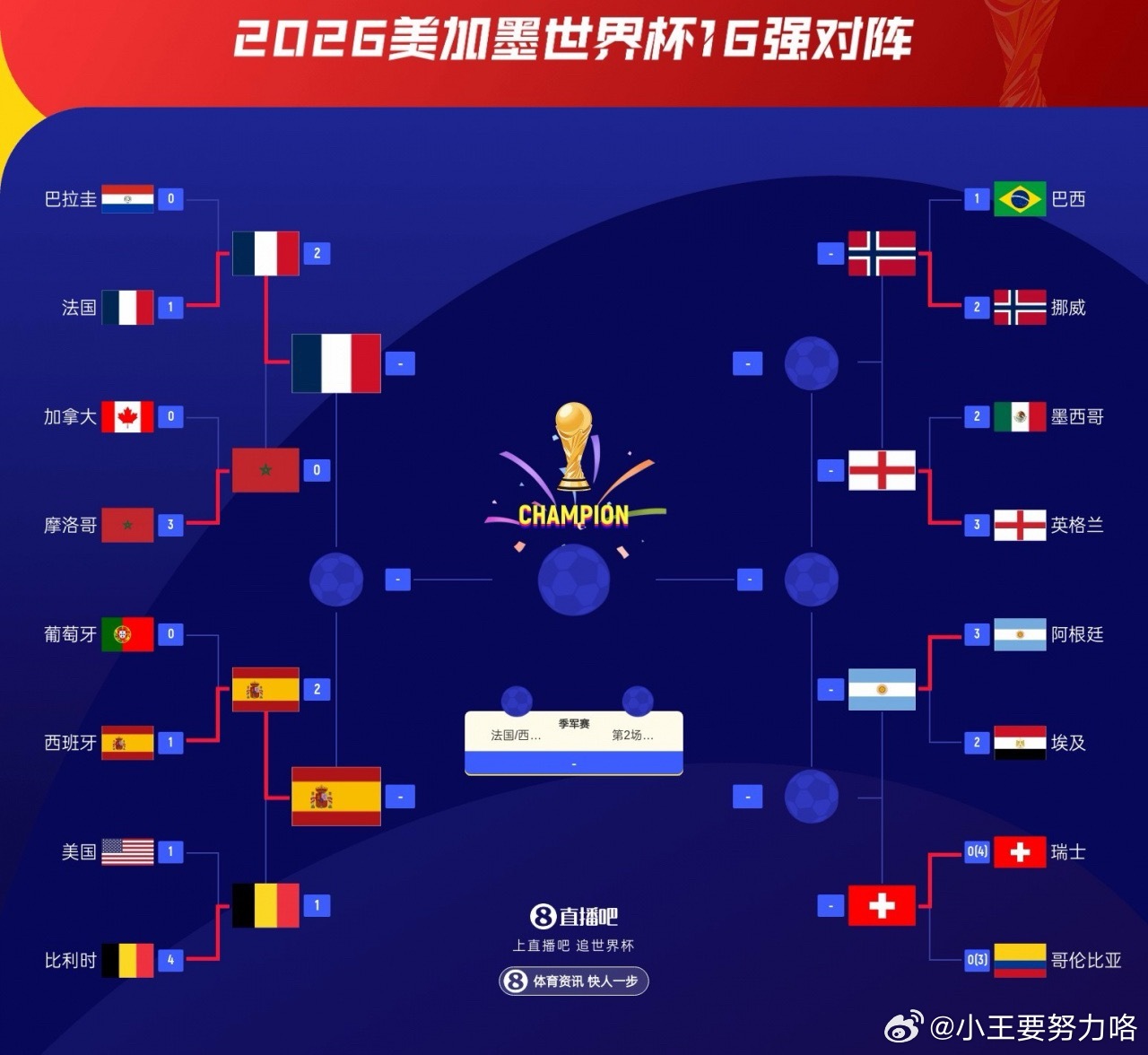 还剩6队！OPTA 夺冠概率：法国 33.71%西班牙 27.25%阿根廷15.