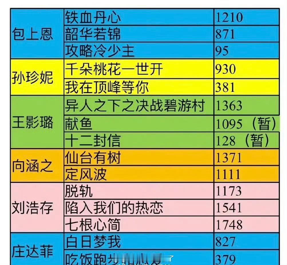 内娱00🌹二番内剧播实绩一览🈶  ​​​