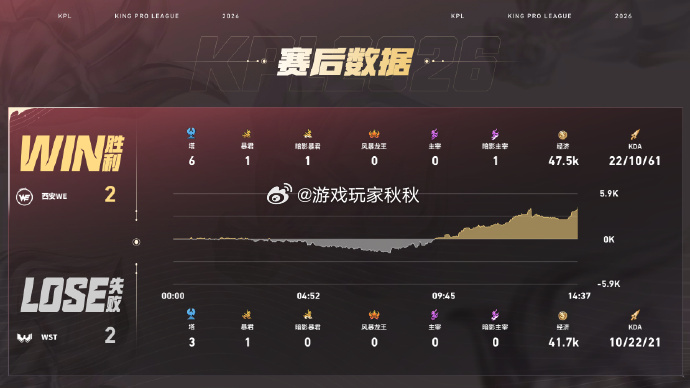 绝意夏季赛二连MVPWE对战WST在WE对战WST的第四小局，WE2:2WST扳