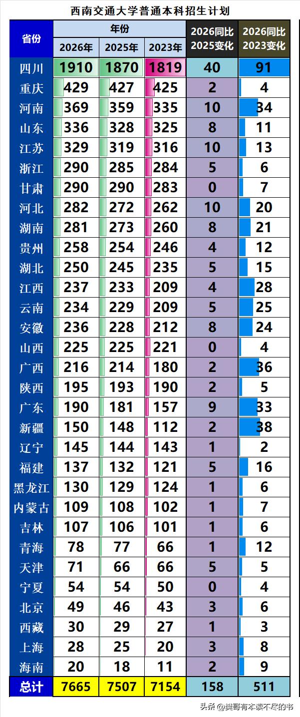 西南交通大学2026年本科招生7665人，同比2025年增加158人，增幅2.1