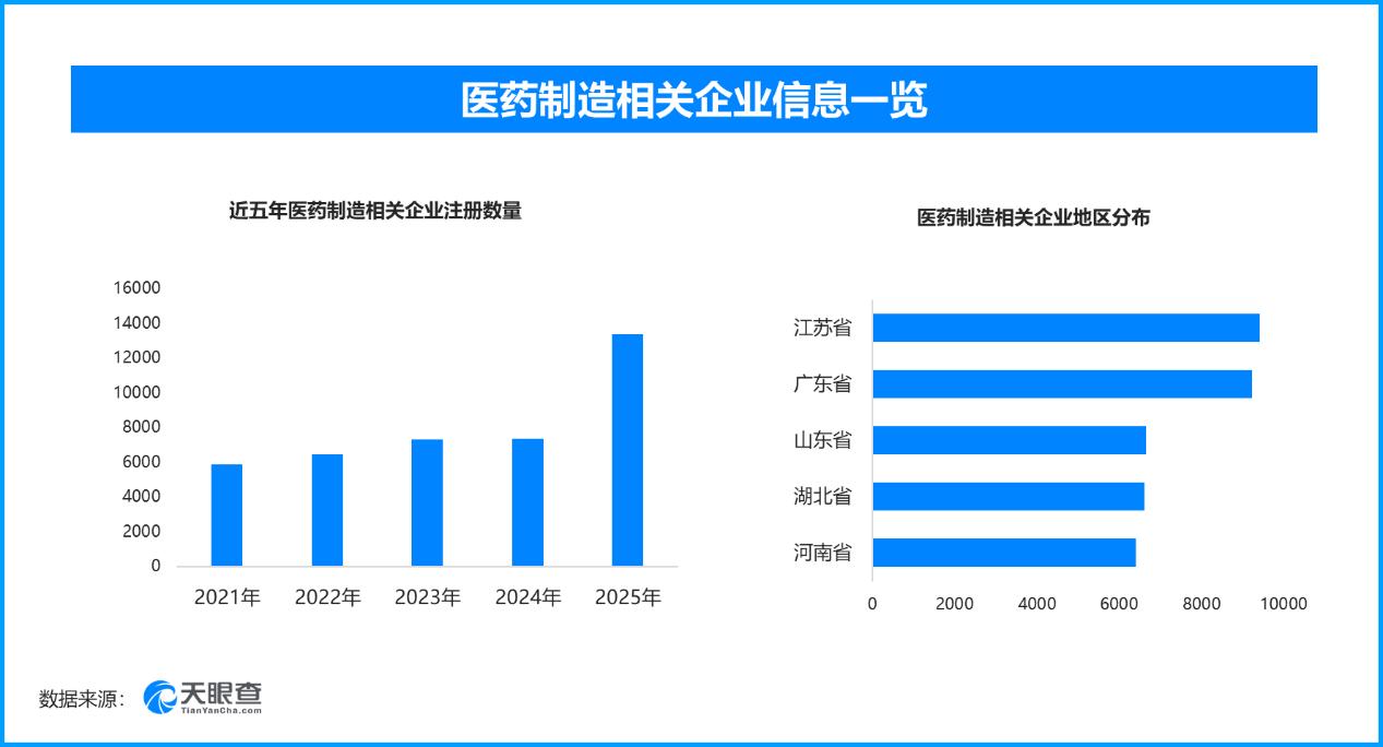 药企以创新出海破局承压，现存医药制造相关企业超10.4万家
第43届全国医药工业