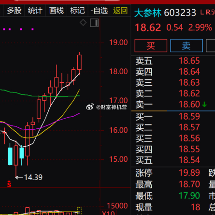 医药连锁板块早盘表现稳健，$大参林 sh603233$ 持续震荡上行，现价18.