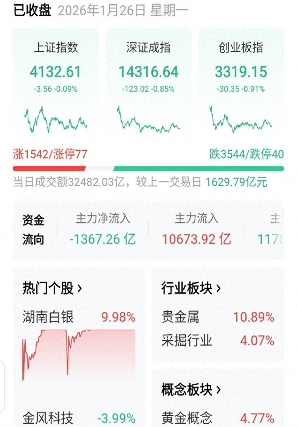 昨晚凌晨收盘后，跟一位已经上岸的前操盘手喝酒，他抿了口酒，摇头说：“散户盯着的K