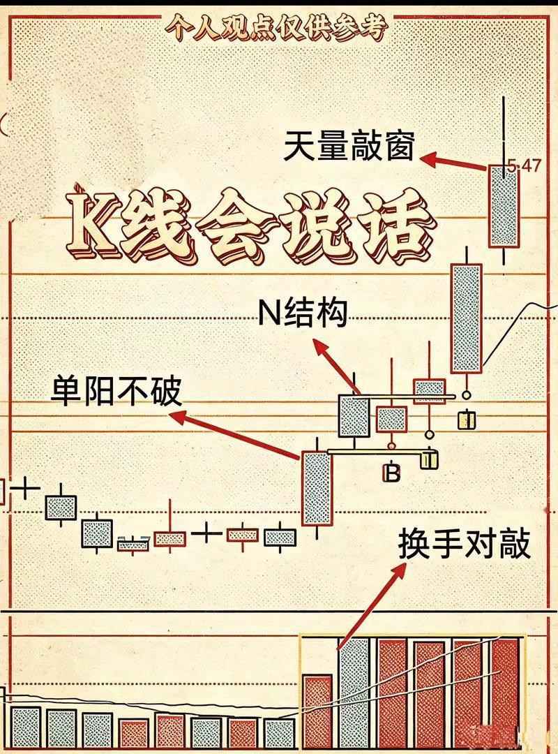 读懂这4张K线图，看懂主力洗盘与拉升，建议收藏​​看懂K线，才能看懂主力的操盘思