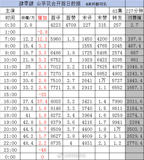［实时数据］截止22点《肆零肆山茶花会开》谭盐盐 王皓祯［83集 227分钟］ 