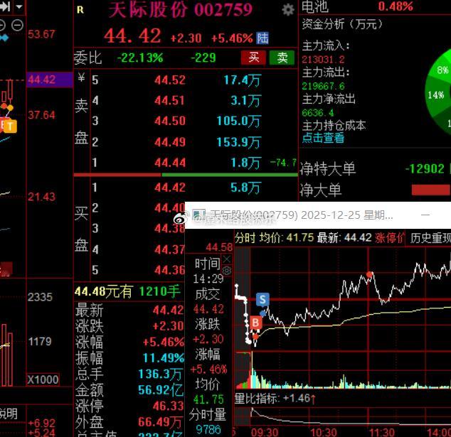 昨天低吸上板，一早低开我加仓做了个T，午后回落又加仓了点，买对了，另一只液冷也是