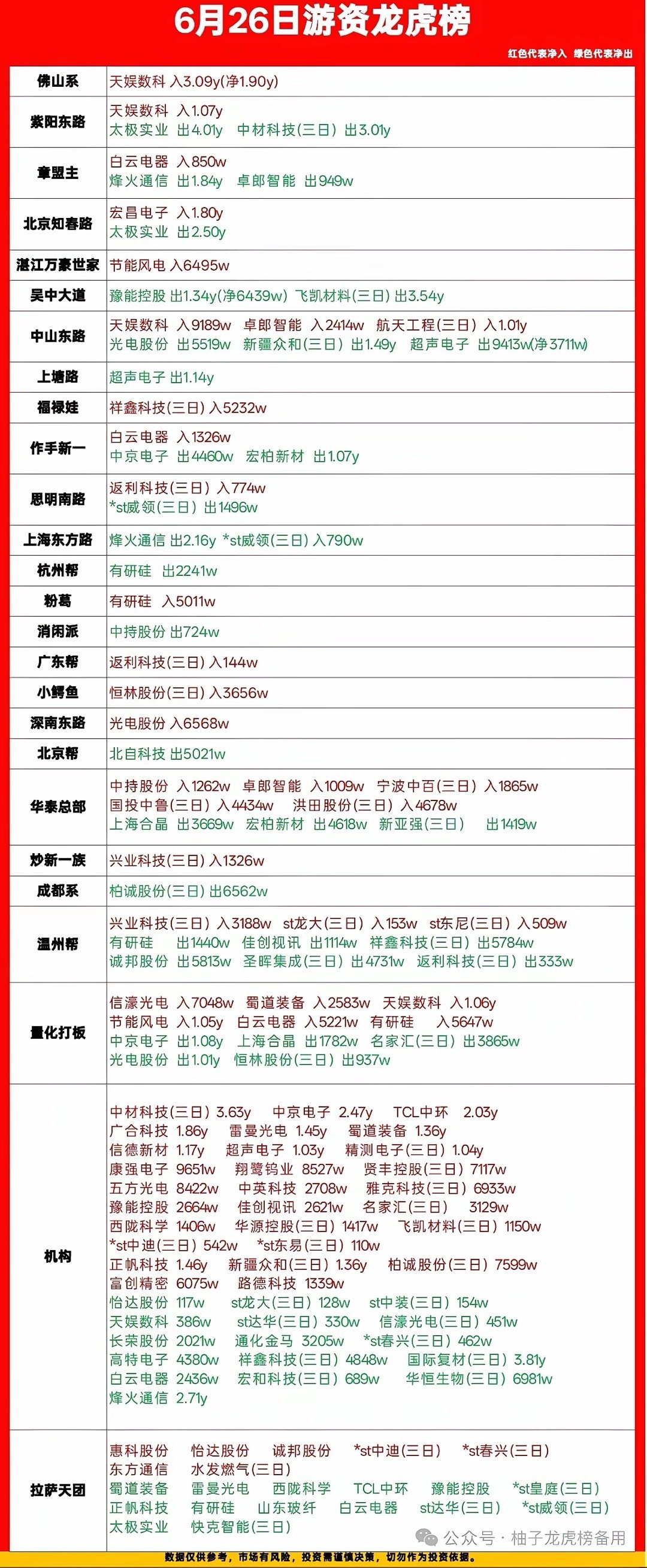 6.26龙虎榜拆解，游资、机构动作全梳理，看懂资金真实意图今天龙虎榜信息量拉满，