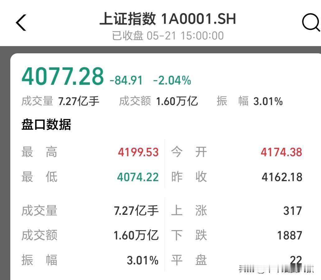 外围狂欢，A股为何独跌？

今天（2026年5月21日）的行情确实让人憋屈：
