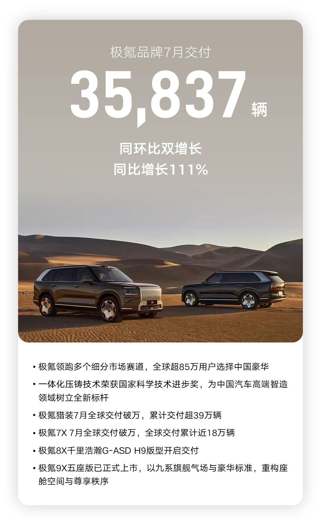 吉利7月销量25万辆，出口10万，出口增长202% ，新能源出口增长616%，这