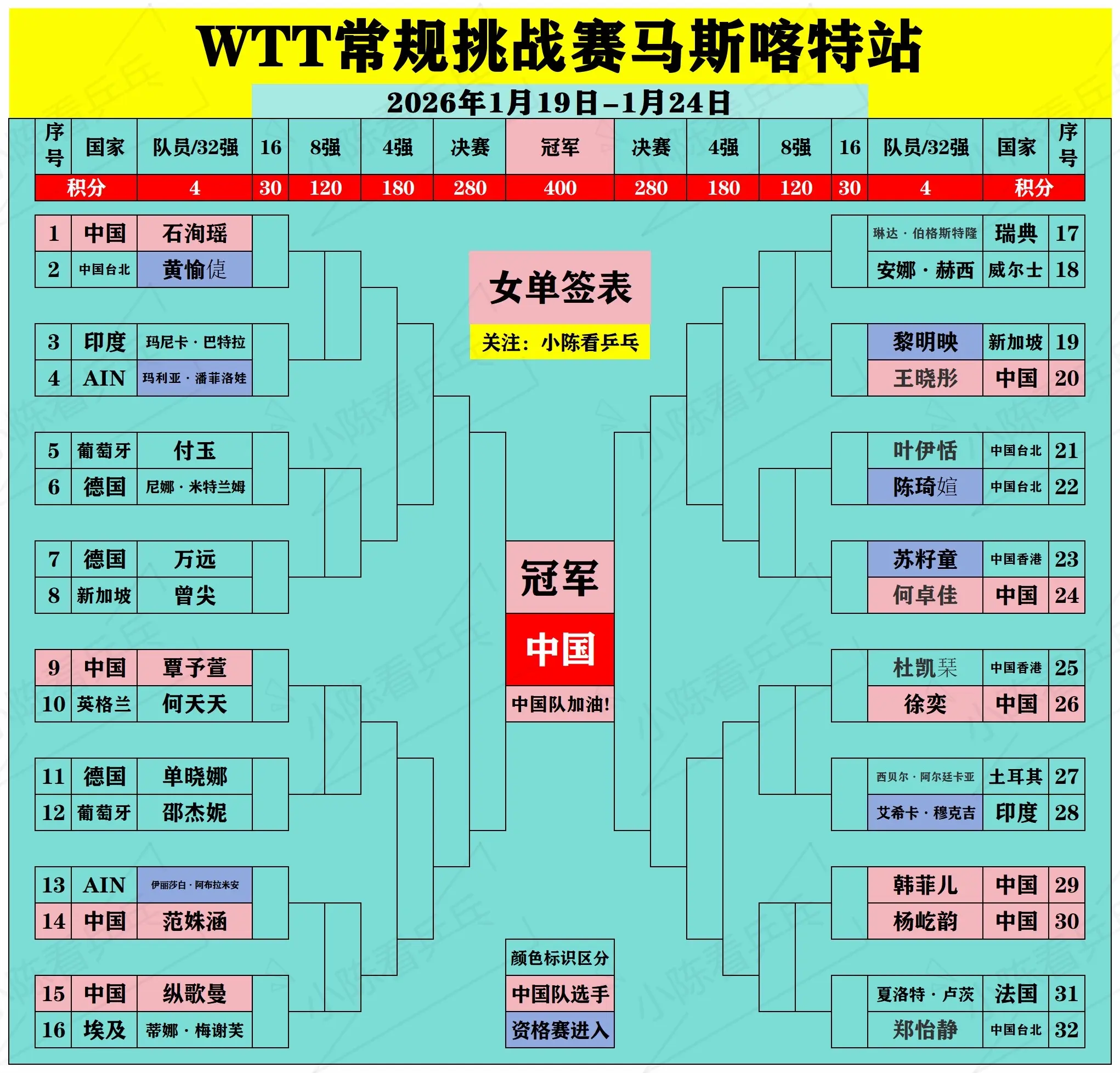 WTT马斯喀特常规挑战赛正赛完整签位图。WTT马斯喀特常规挑战赛正赛完...