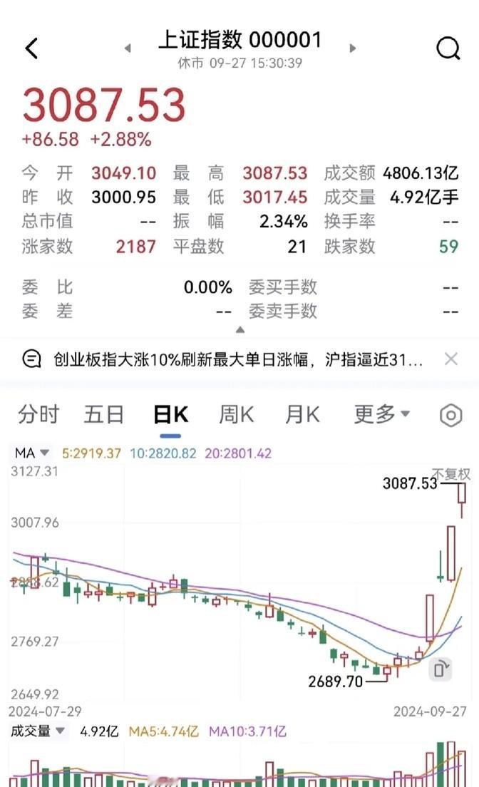 股市这波涨势真是出乎意料，当大家几乎都快放弃的时候，上证指数突然就冲破了3000