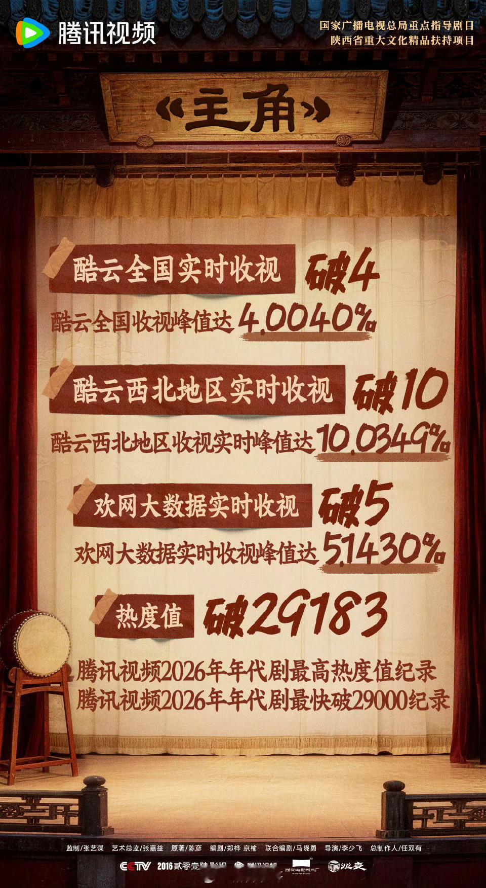 由张嘉益、刘浩存主演的电视剧《主角》登顶云合了，角色和播放率都霸榜，酷云实时收视