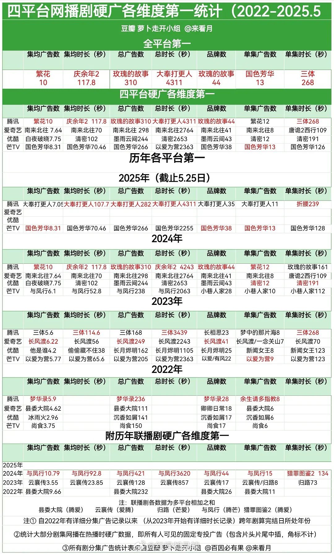 🐧🥝👖🥭四平台网播剧广告各维度第一 ​​​