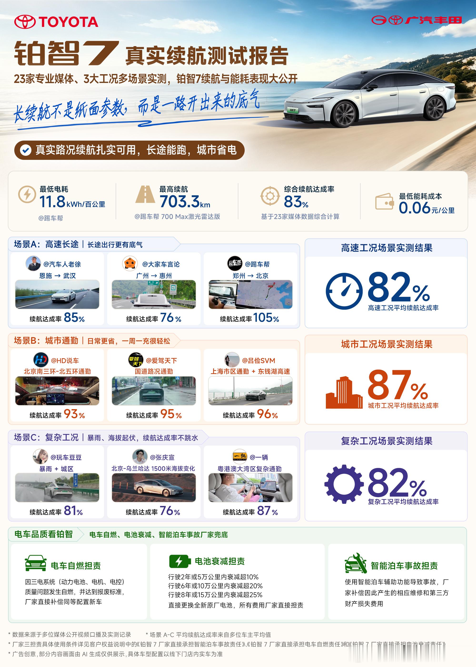 全网首份铂智7续航长测报告  铂智7的第一波长途续航已经出来了，看起来大家表现都
