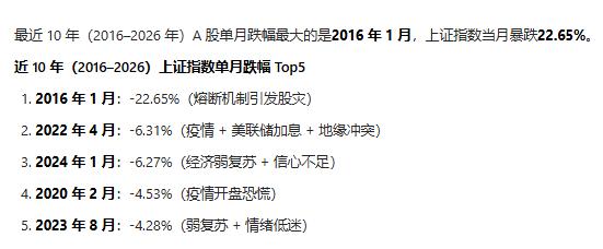 本月指数跌幅是自22年以来的最大跌幅