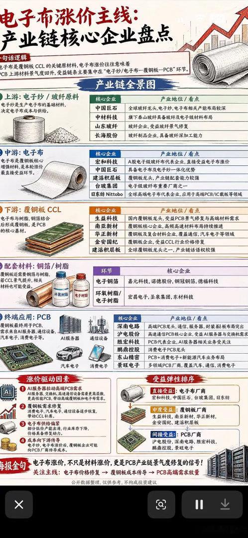 电子布涨价主线：产业链核心企业盘点电子布可能是下一个“光模块”，2026 年开年