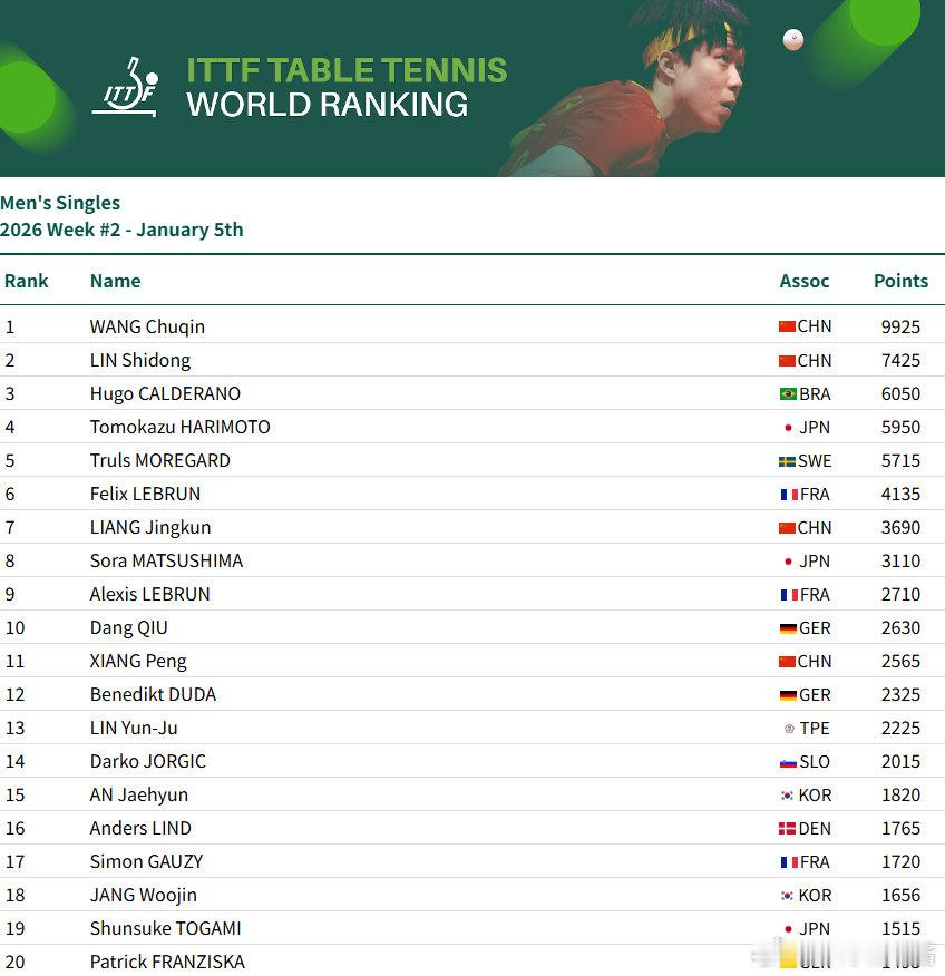 男单：王楚钦9925分、林诗栋位列前二，梁靖崑位列第7，向鹏第11女单：孙颖莎1