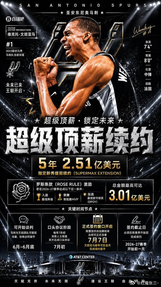 文班获NBA超级顶薪续约有资格续5年2.51亿💰最多拿3.01亿！】NBA总决