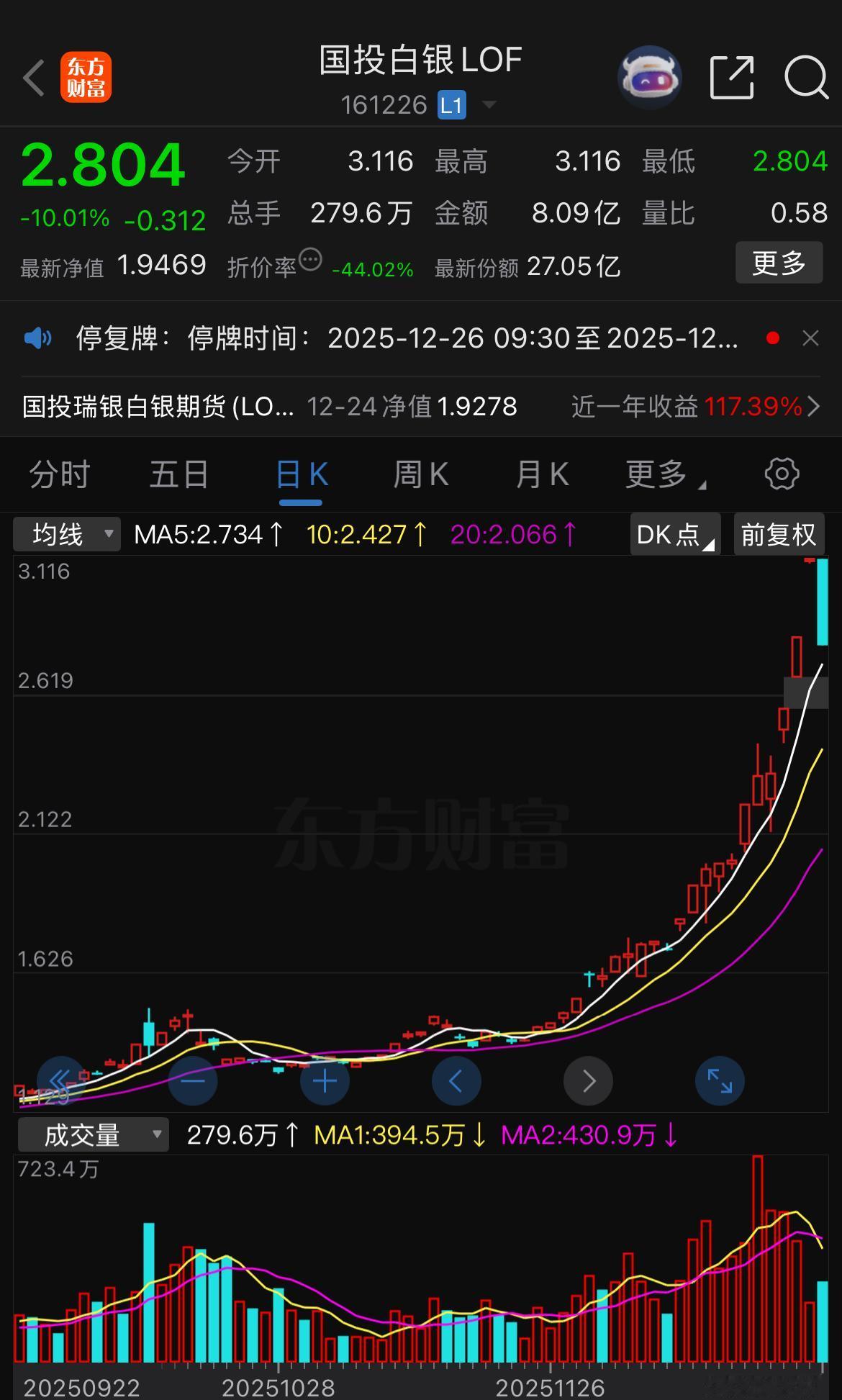 国投白银LOF没有跑掉，还能申购吗，接下来该如何应对

我说一下我的看法，大家共
