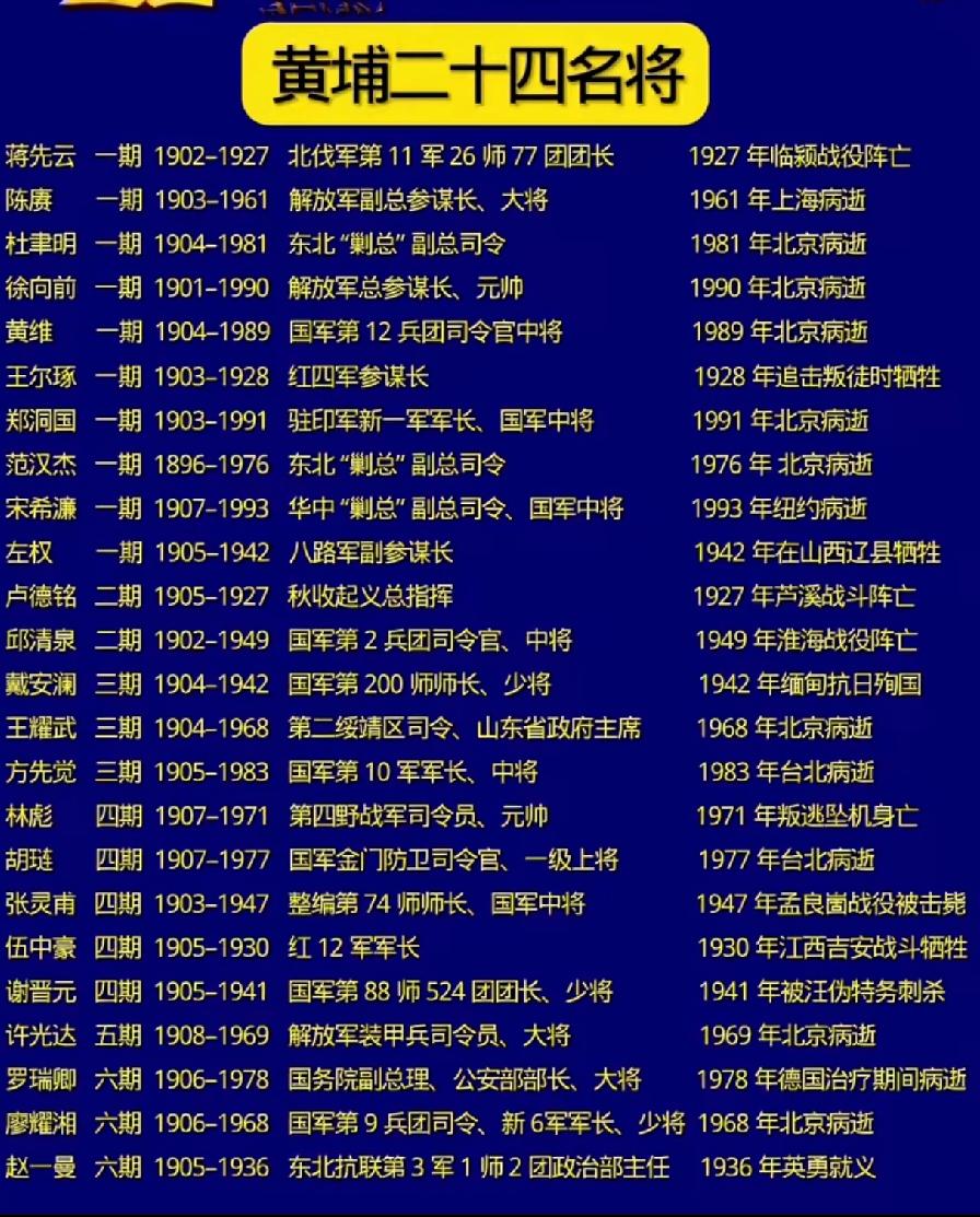 黄埔军校24名将一览表

        1924年6月，黄埔军校建立，黄埔军校