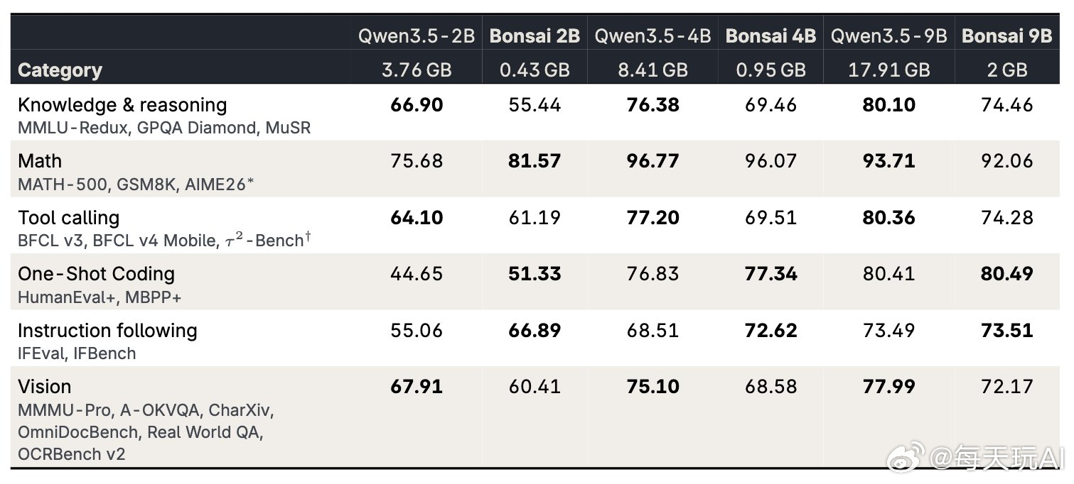 PrismML 正式开源Bonsai‑2三元压缩模型 2B、4B、9B 版本，该