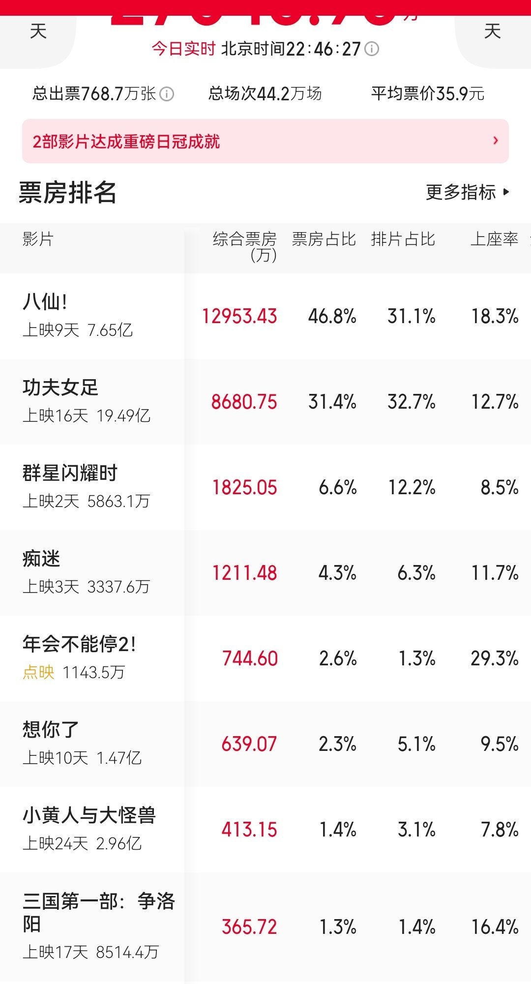 《群星闪耀时》休息日倒挂了一天，日票房勉强跑赢预测，猫眼预测在昨天的基础上小幅上