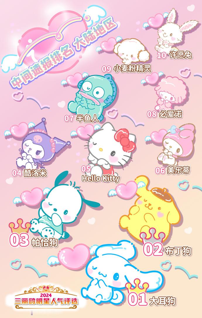 全体目光向我看齐——地表最萌选秀#三丽鸥明星人气评选#的中场速报来了！恭喜大耳狗