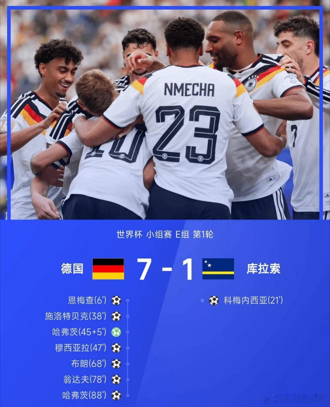 荷兰2比2日本06月15日讯 2026世界杯小组赛E组第1轮，德国7-1战胜库拉
