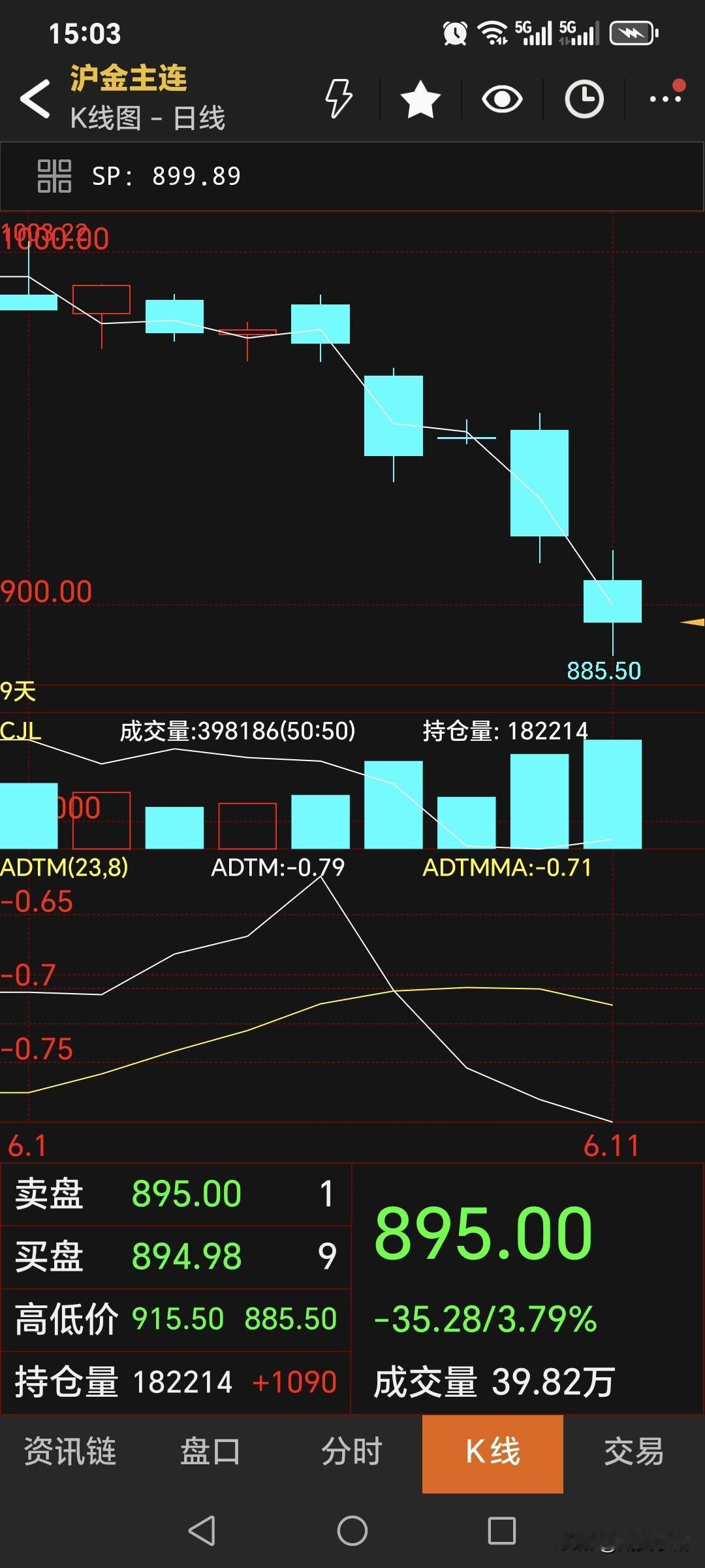 周四，
国内黄金期货
主力合约收盘于895元，
比昨日价格低了24.32元；
